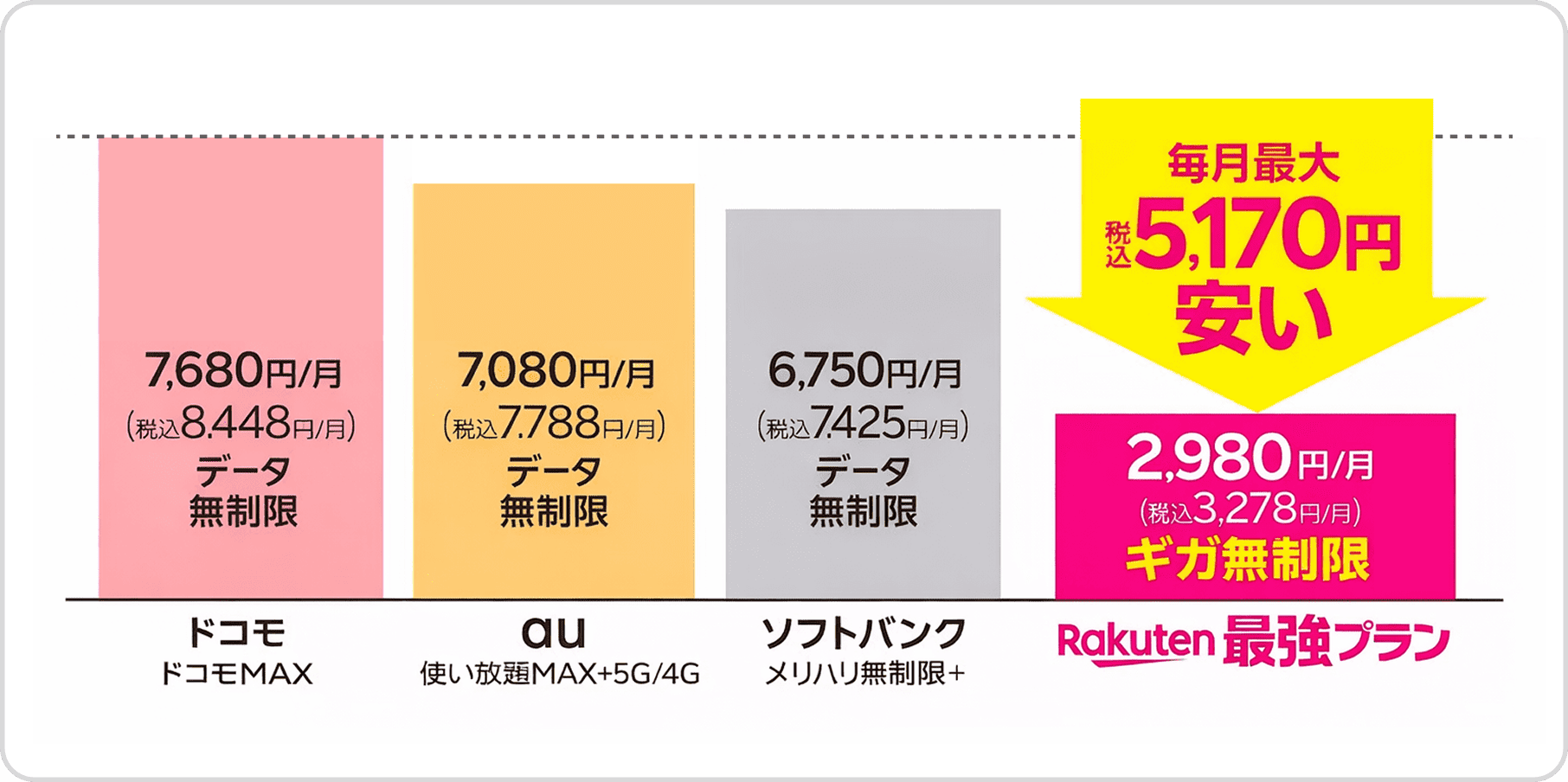 データ無制限プランの月額比較:ドコモ税込8,448円、au税込7,788円、ソフトバンク税込7,425円に対し、Rakuten最強プランは税込3,278円
