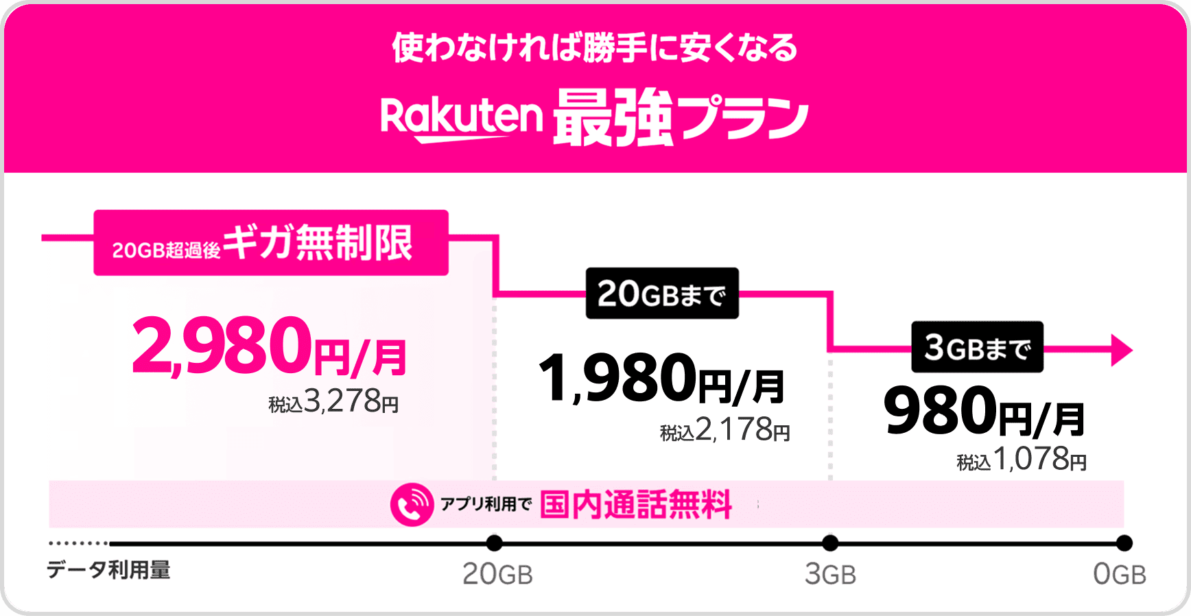 Rakuten最強プラン:3GBまで税込1,078円、20GBまで税込2,178円、20GB超はデータ無制限で税込3,278円