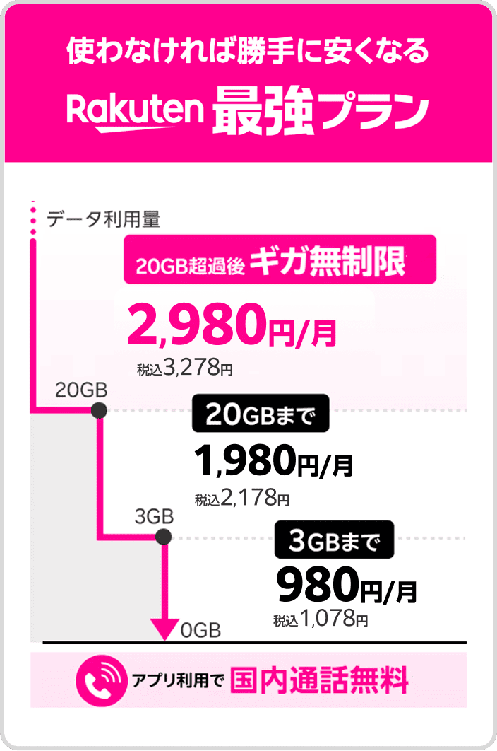 Rakuten最強プランの料金:3GBまで税込1,078円、20GBまで税込2,178円、20GB超はデータ無制限で税込3,278円。アプリ利用で国内通話無料