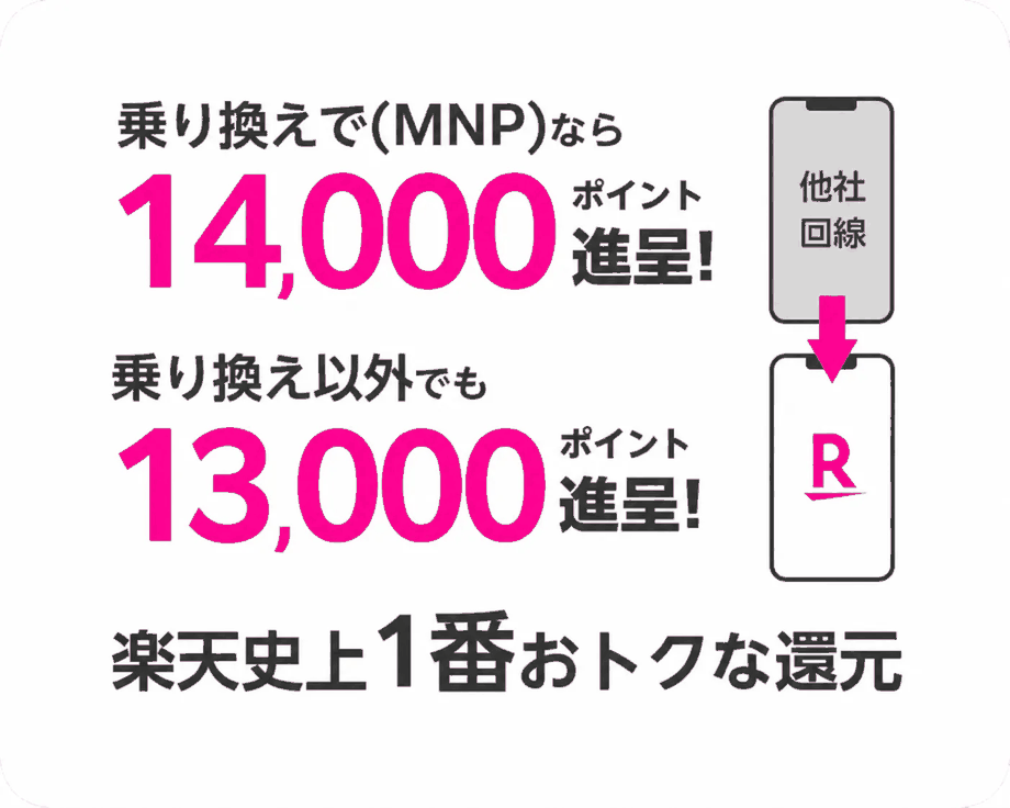 乗り換え(MNP)なら14,000ポイント進呈、乗り換え以外でも13,000ポイント進呈