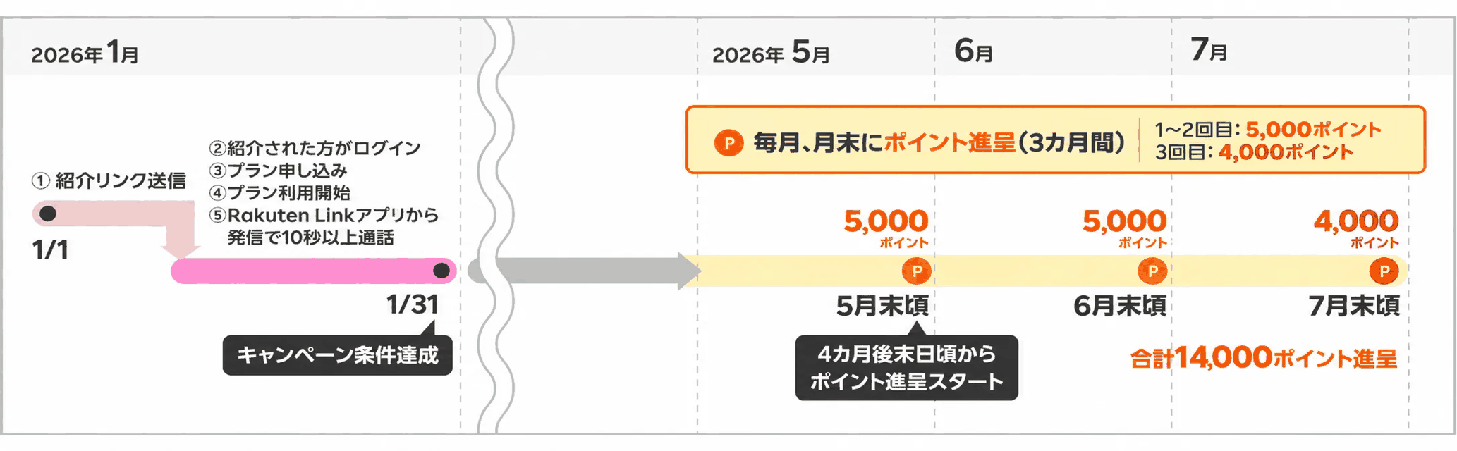 エントリーした月の4か月後から3か月にわたり、5,000・5,000・4,000ポイントの順で進呈されます