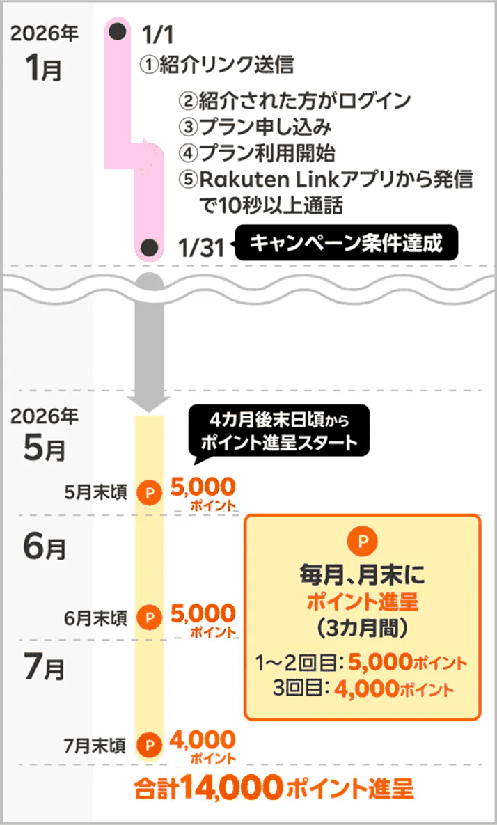 エントリーした月の4か月後から3か月にわたり、5,000・5,000・4,000ポイントの順で進呈される流れ(乗り換え(MNP)の例)
