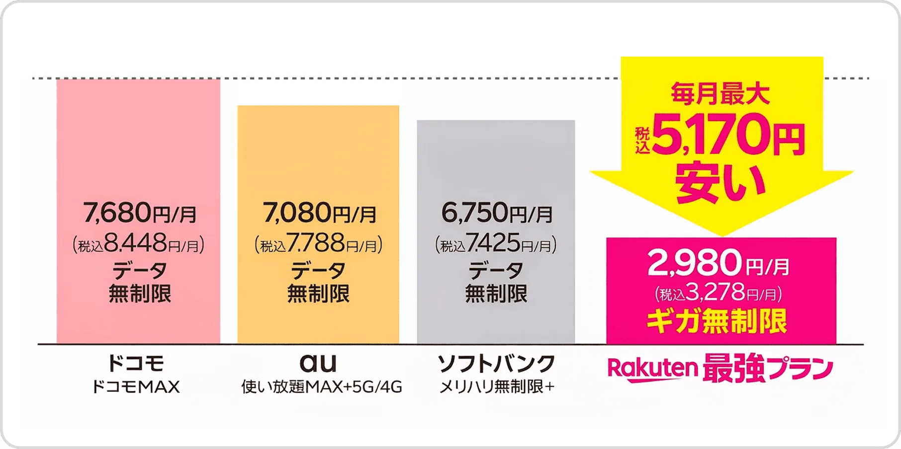 データ無制限プランの月額比較：ドコモ税込8,448円、au税込7,788円、ソフトバンク税込7,425円に対し、Rakuten最強プランは税込3,278円